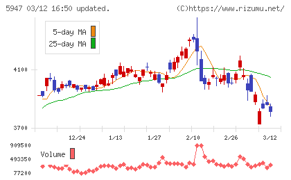 リンナイチャート