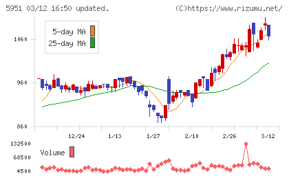 ダイニチ工業チャート