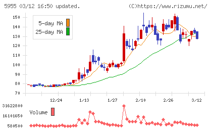 ワイズホールディングスチャート