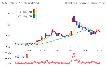 トーソーチャート