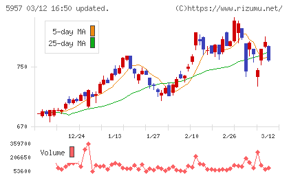 日東精工チャート