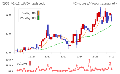三洋工業チャート