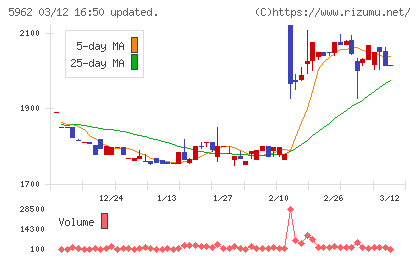 浅香工業チャート