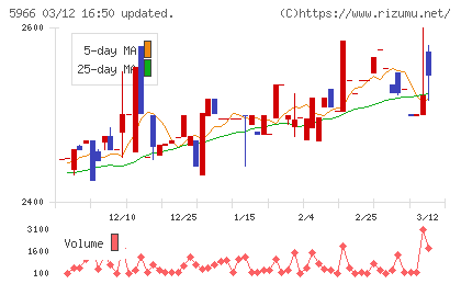 ＫＴＣチャート
