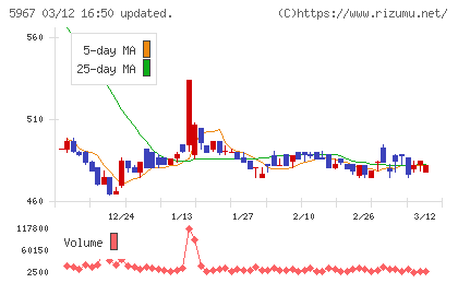 ＴＯＮＥチャート