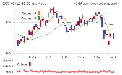 ジーテクトチャート