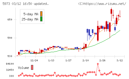 トーアミチャート