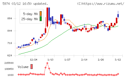 中国工業チャート