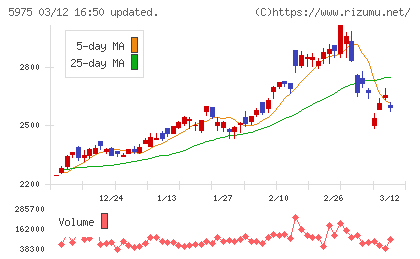 東プレチャート