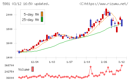 東京製綱チャート