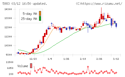 イワブチチャート