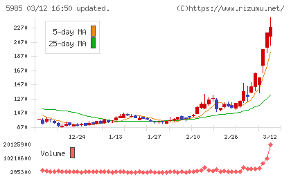 サンコールチャート