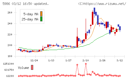 モリテック　スチールチャート