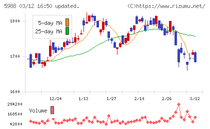 パイオラックスチャート