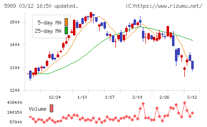 エイチワンチャート