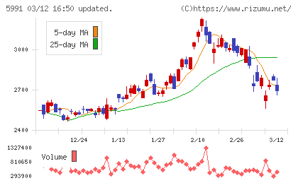 ニッパツチャート