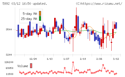 中央発條チャート
