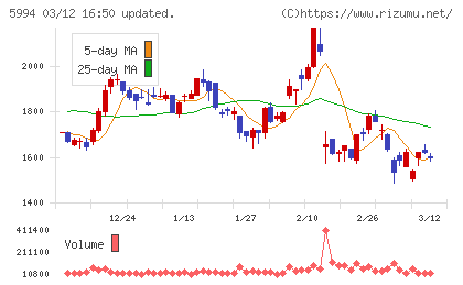 ファインシンターチャート