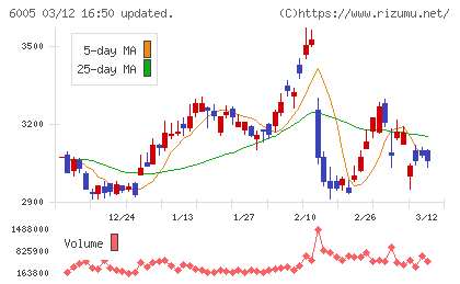 三浦工業チャート
