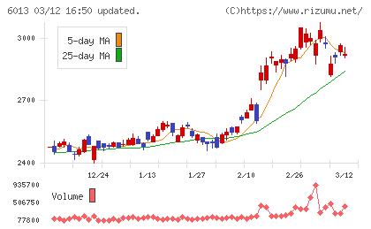 タクマチャート