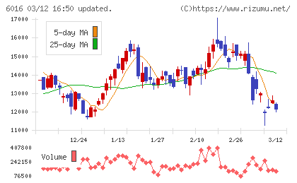 ジャパンエンジンコーポレーションチャート