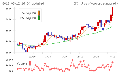 阪神内燃機工業チャート