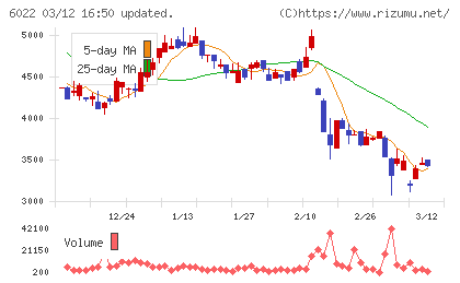 赤阪鐵工所チャート