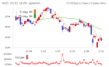ダイハツインフィニアースチャート