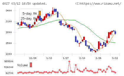 弁護士ドットコムチャート