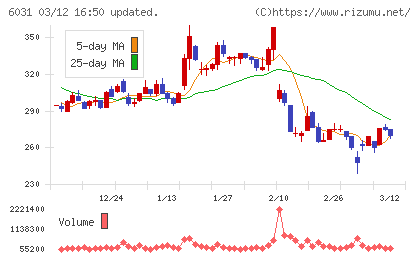 ＺＥＴＡチャート