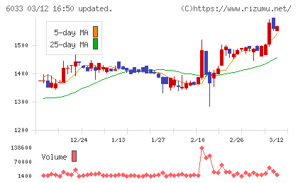 エクストリームチャート