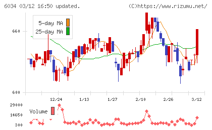 ＭＲＴチャート