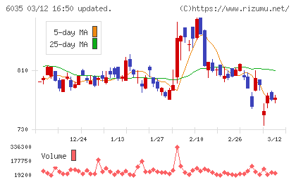 アイ・アールジャパンホールディングスチャート
