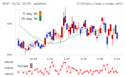 Ｇｕｎｏｓｙチャート