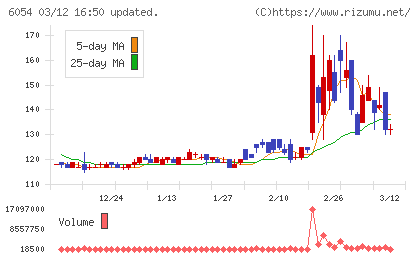 リブセンスチャート