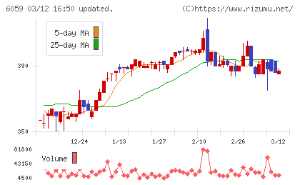ウチヤマホールディングスチャート