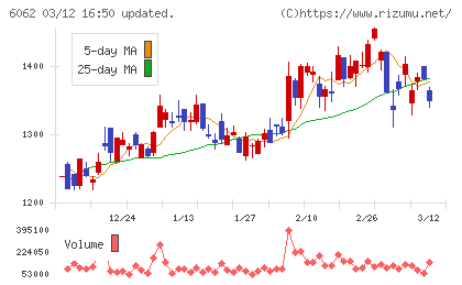 チャーム・ケア・コーポレーションチャート
