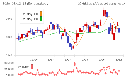 Ｍ＆Ａキャピタルパートナーズチャート