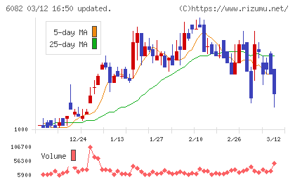 ライドオンエクスプレスホールディングスチャート
