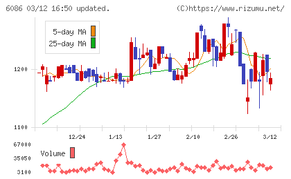 シンメンテホールディングスチャート