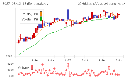 アビストチャート
