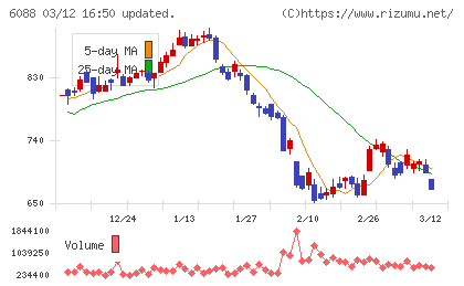 シグマクシス・ホールディングスチャート