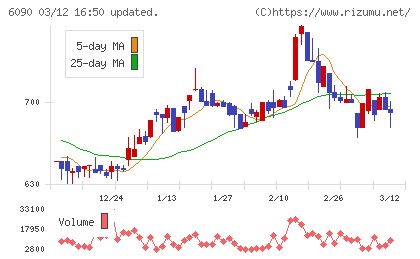 ヒューマン・メタボローム・テクノロジーズチャート