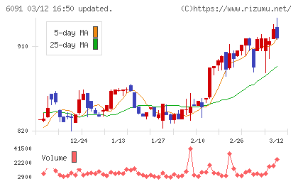 ウエスコホールディングスチャート