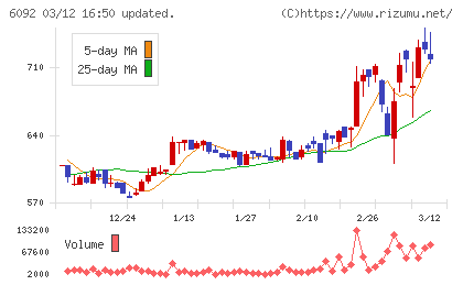 エンバイオ・ホールディングスチャート