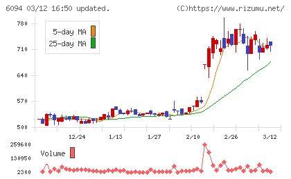 フリークアウト・ホールディングスチャート