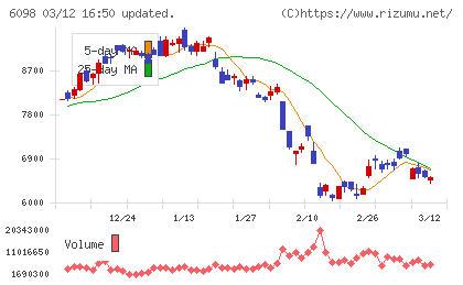 リクルートホールディングスチャート