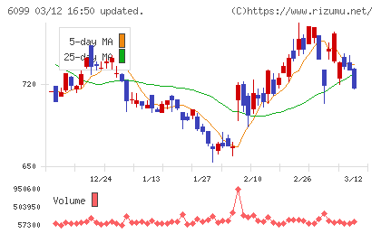 エランチャート