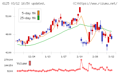 岡本工作機械製作所チャート