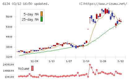 ＦＵＪＩチャート